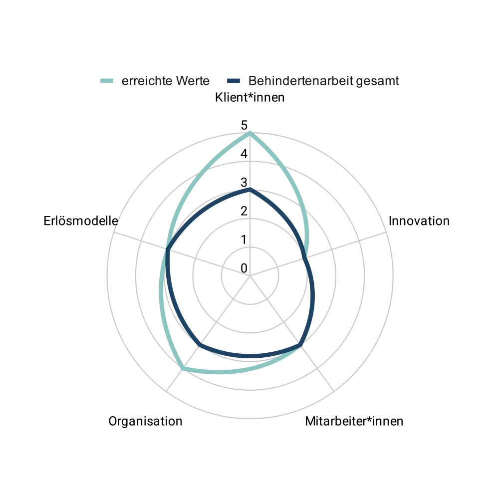 Grafische Darstellung des nachfolgenden Text